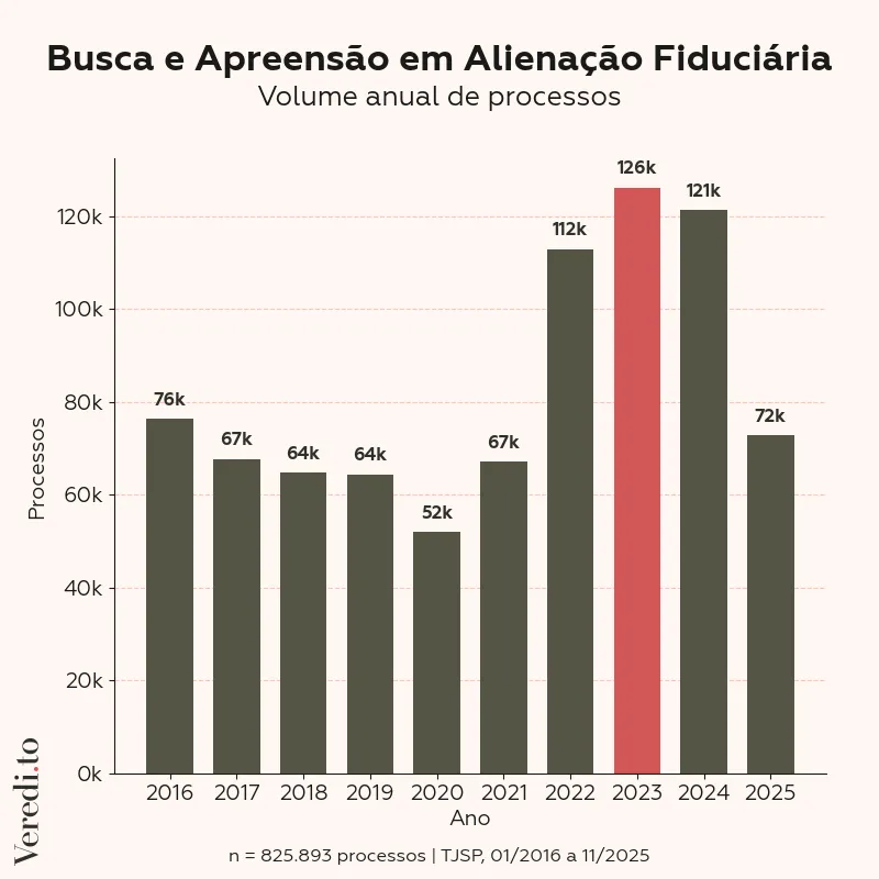 Volume anual de processos de busca e apreensão no TJSP