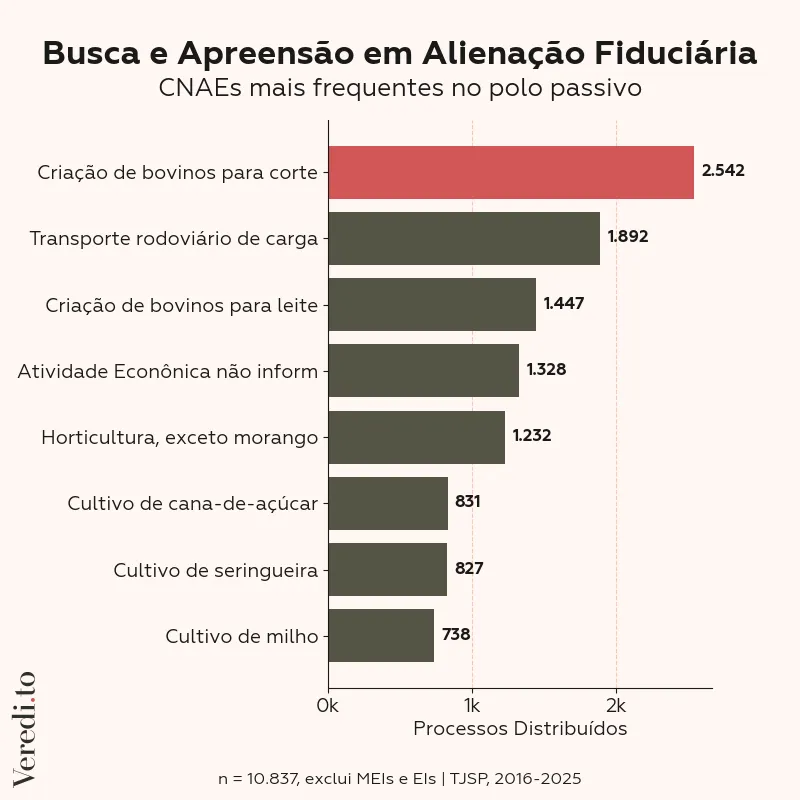 Principais CNAEs das empresas processadas