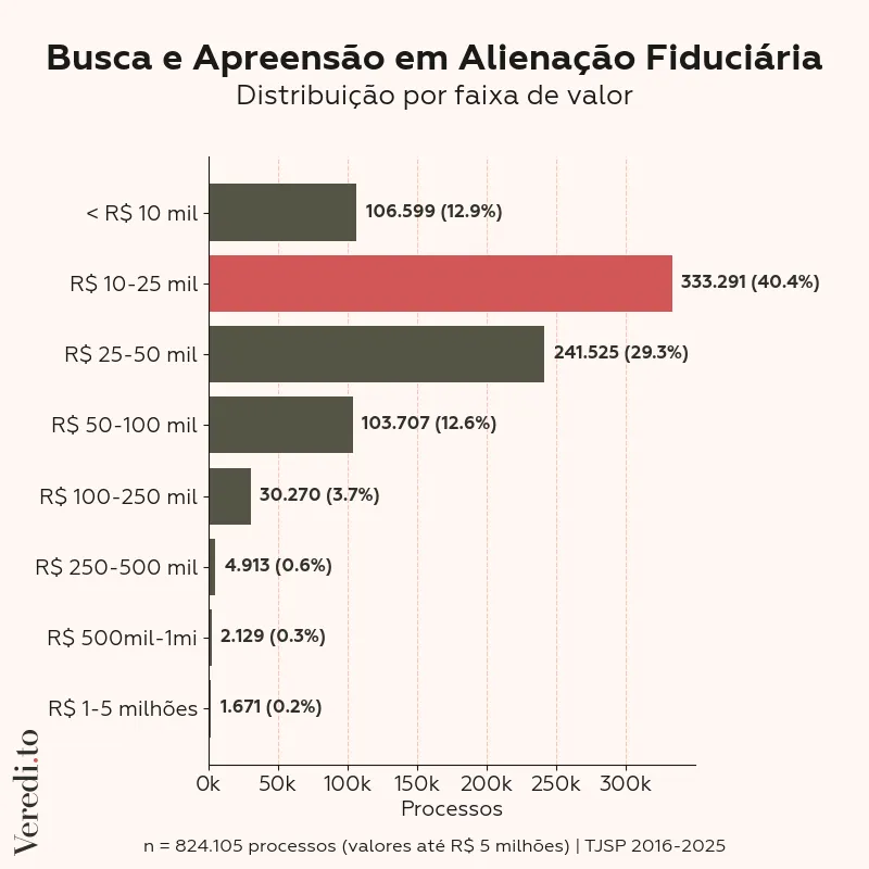 Distribuição por faixas de valor dos processos