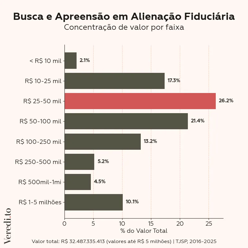 Concentração de valor por faixa