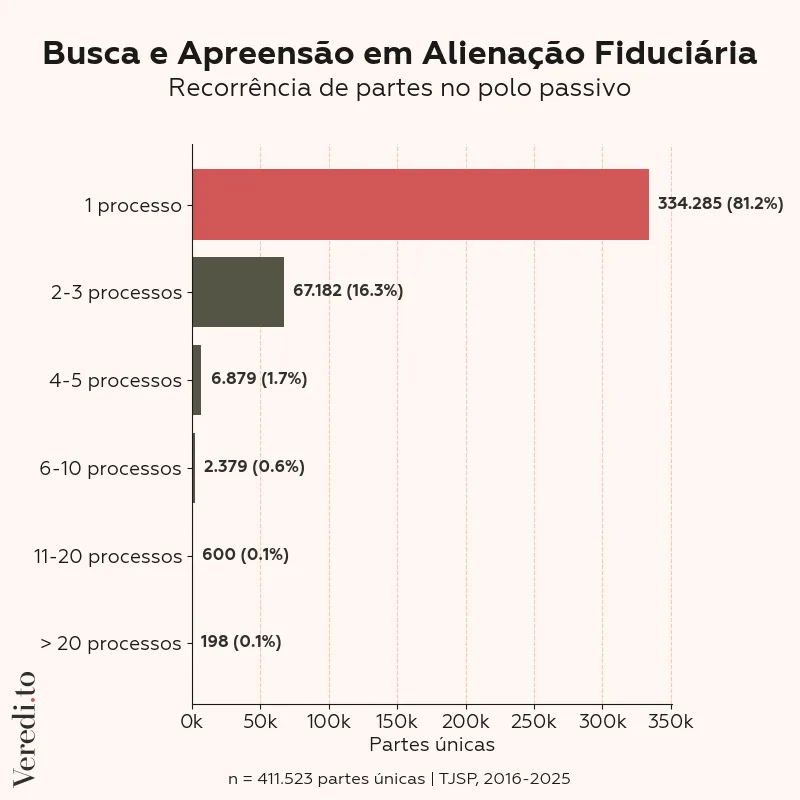 Recorrência das partes nos processos
