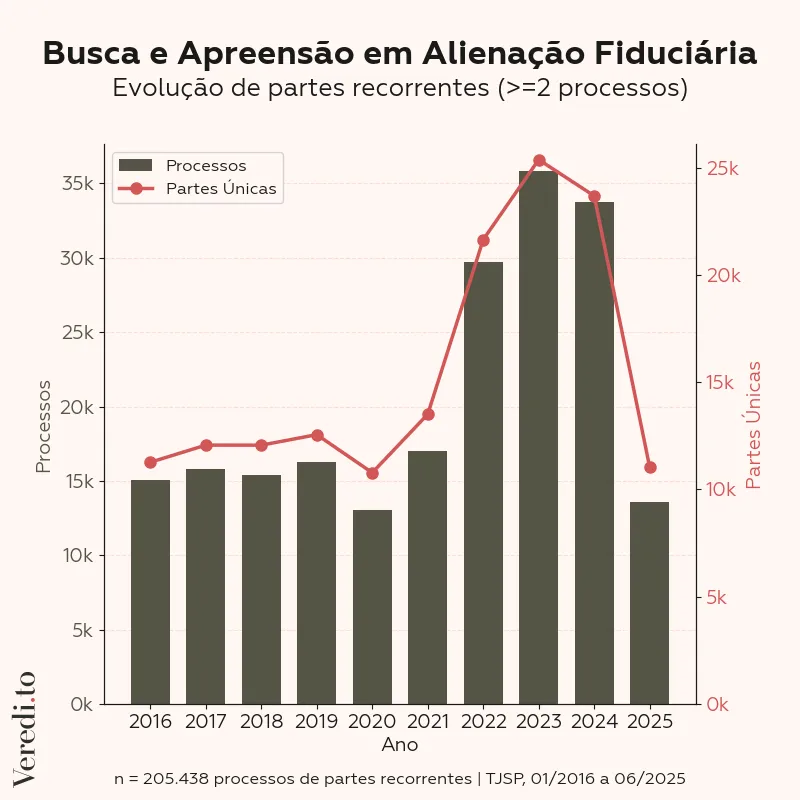 Evolução de processos com partes recorrentes