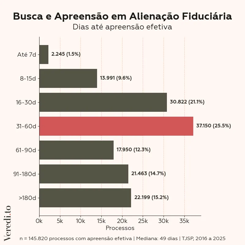 Tempo até apreensão efetiva