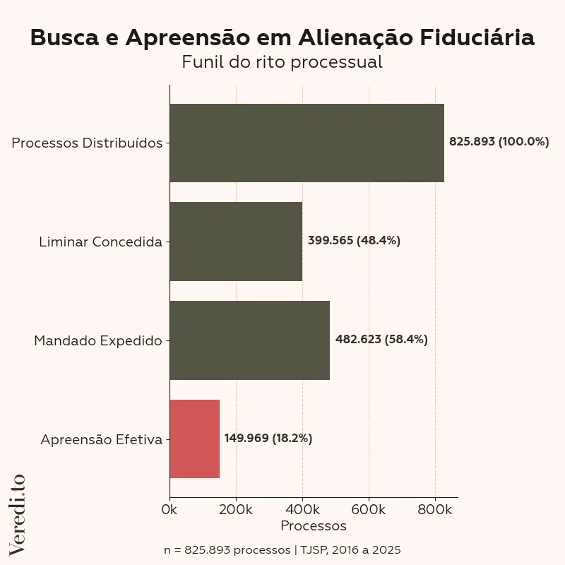 Funil do rito processual