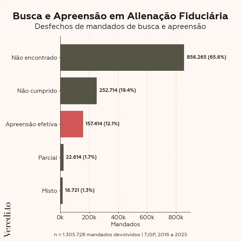 Desfechos das tentativas de apreensão