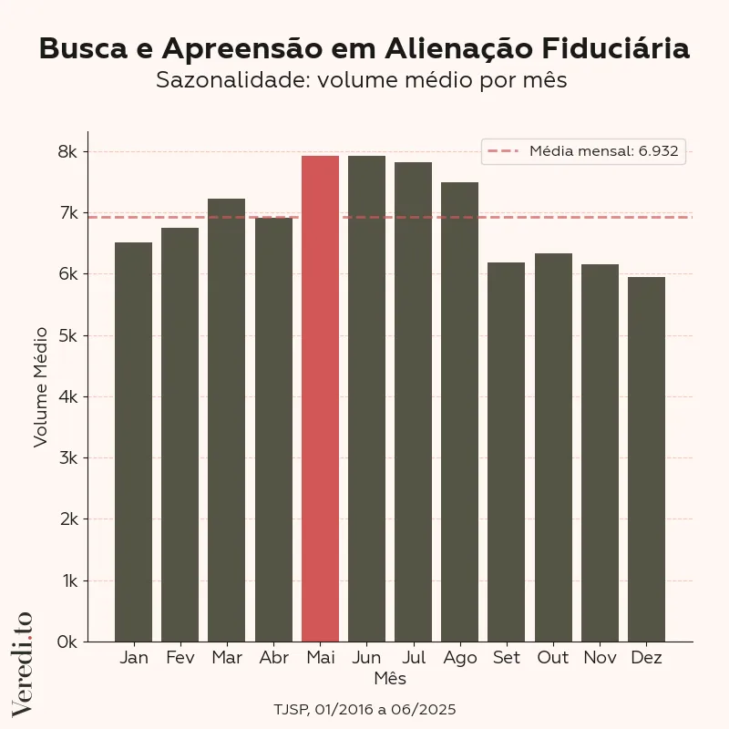 Sazonalidade das distribuições