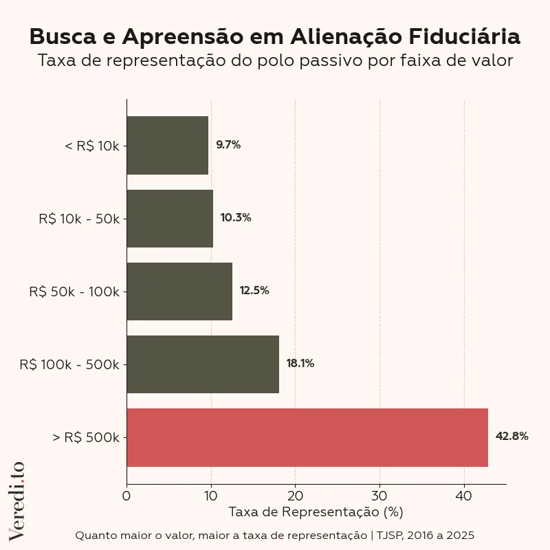 Taxa de representação por faixa de valor